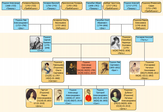 Генеалогическое древо Пушкиных