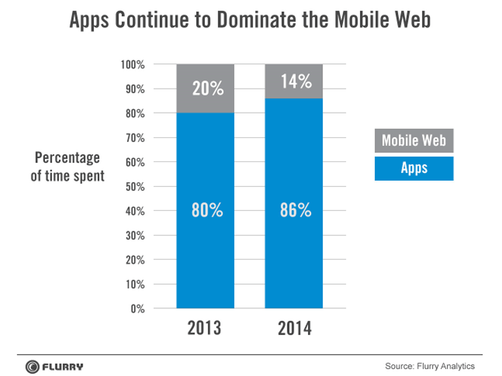 2013: 80% to 20% split between apps and web; 2014: 86% to 14%