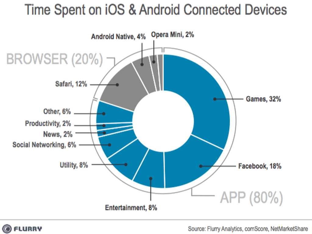 breakdown of time spent: 80% apps, 20% browser (Safari 12%, Android 4%, Opera Mini 2%)