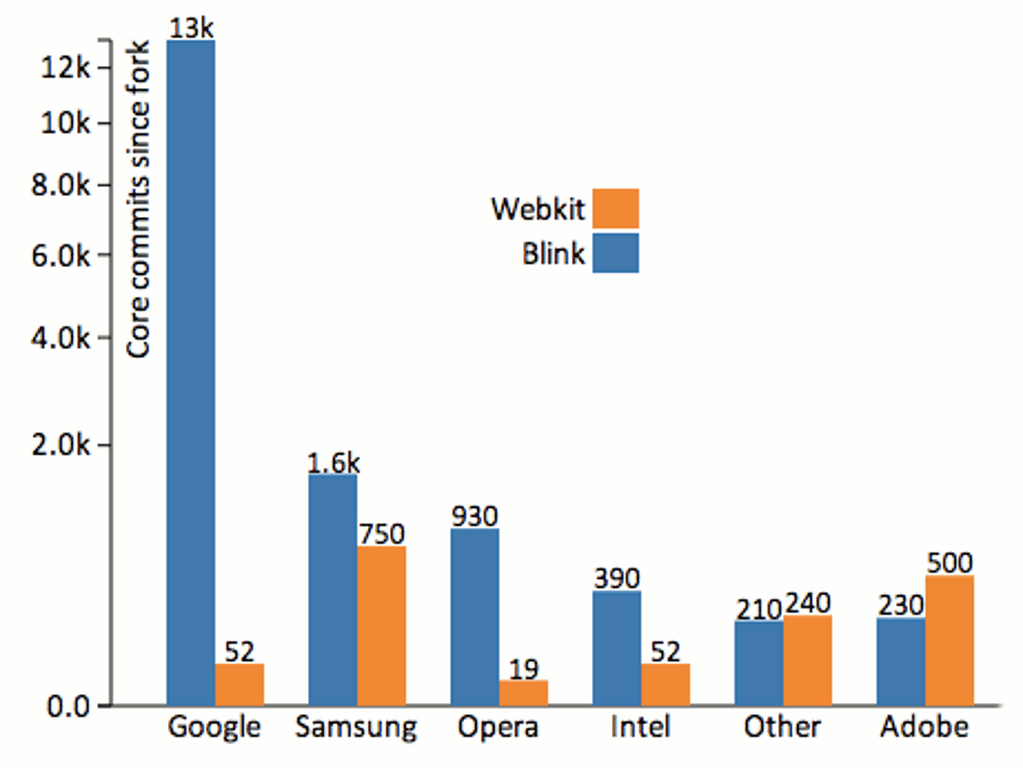graph showing Opera is 3rd largest committer to Blink after Google and Samsung