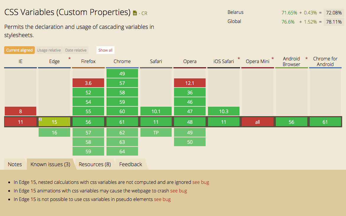 Custom Properties — caniuse.com