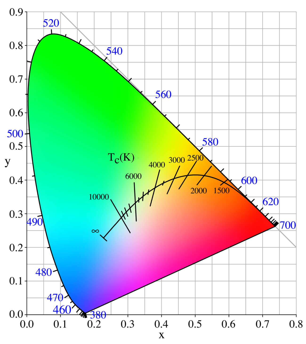 CIExy color space and Planckian Locus